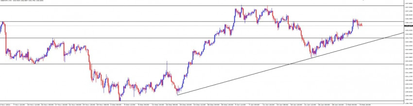WEEKLY ANALYSIS GBPJPY